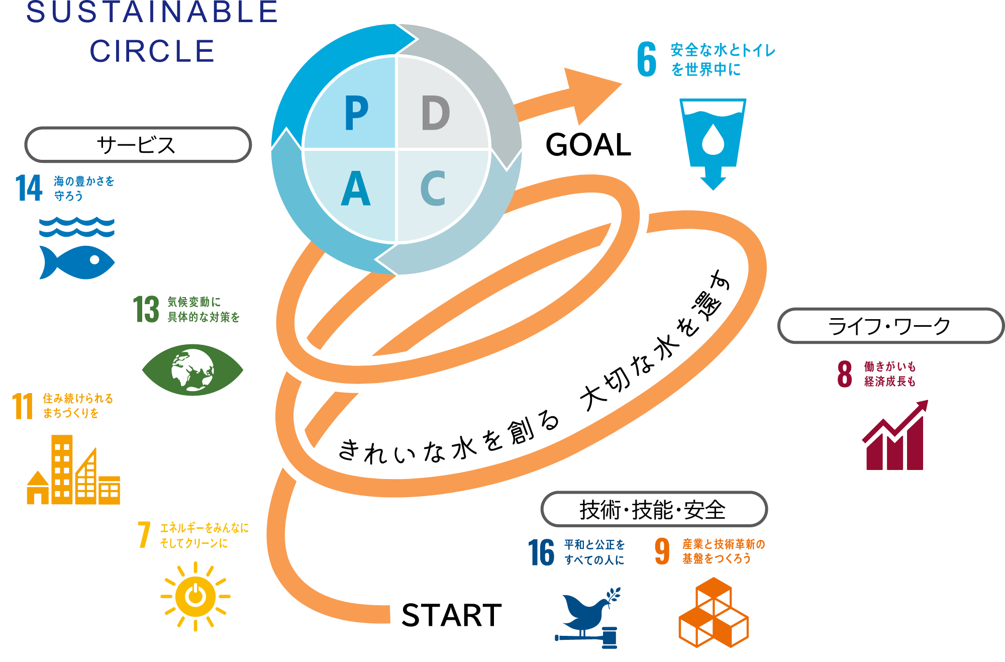 SUSTAINABLE CIRCLE